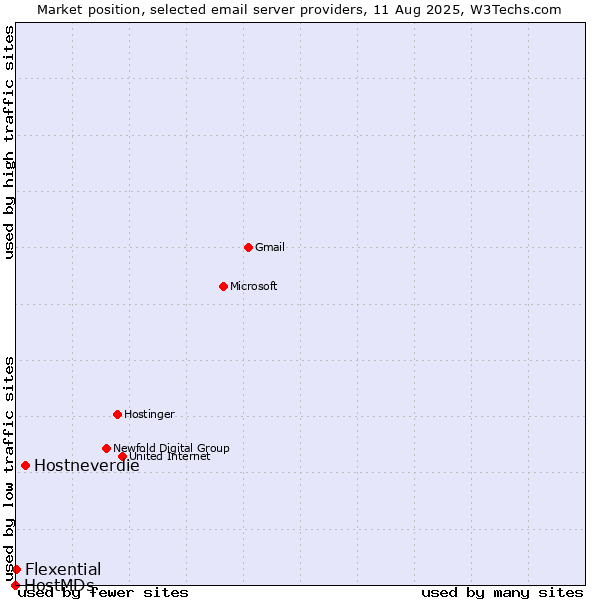 Market position of Hostneverdie vs. Flexential vs. HostMDs