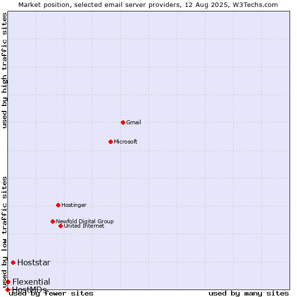 Market position of Hoststar vs. Flexential vs. HostMDs