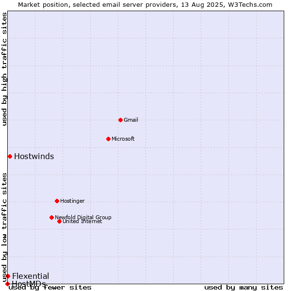 Market position of Hostwinds vs. Flexential vs. HostMDs