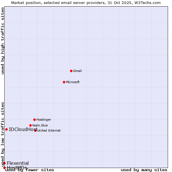Market position of IDCloudHost vs. Flexential vs. HostMDs