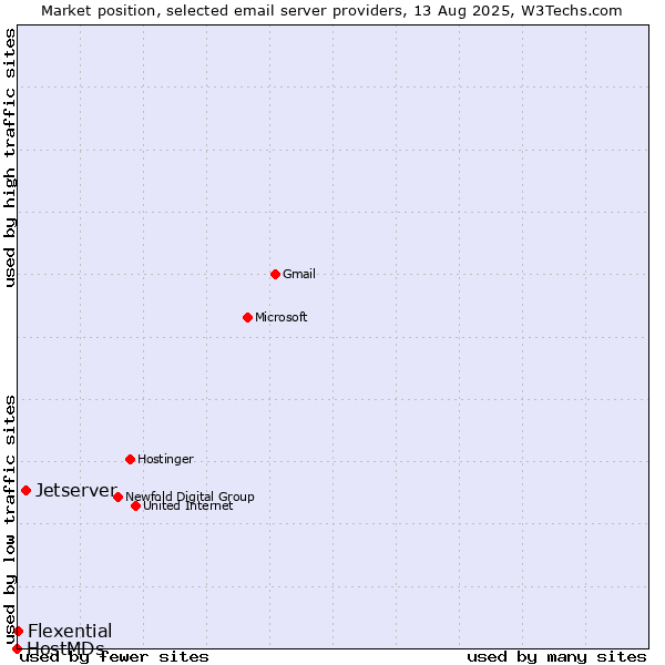 Market position of Jetserver vs. Flexential vs. HostMDs