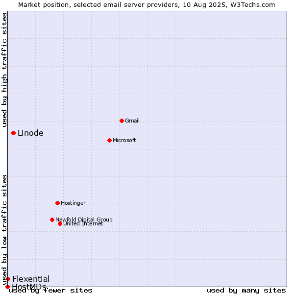Market position of Linode vs. Flexential vs. HostMDs