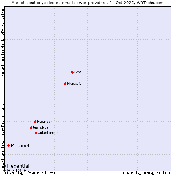 Market position of Metanet vs. Flexential vs. HostMDs