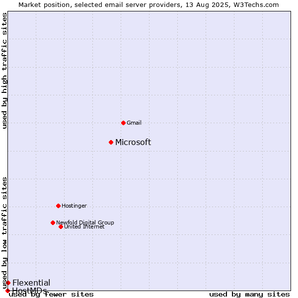 Market position of Microsoft vs. Flexential vs. HostMDs