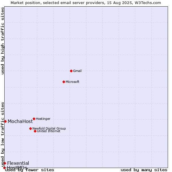 Market position of MochaHost vs. Flexential vs. HostMDs