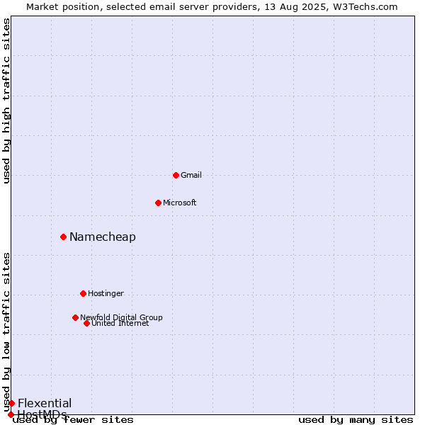 Market position of Namecheap vs. Flexential vs. HostMDs
