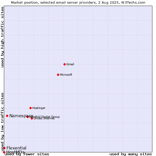 Market position of Namespace vs. Flexential vs. HostMDs