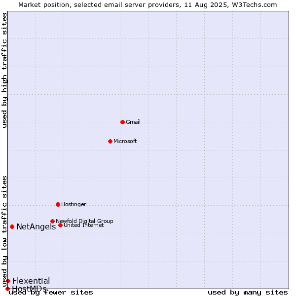 Market position of NetAngels vs. Flexential vs. HostMDs
