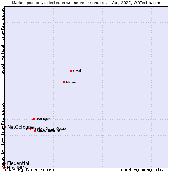 Market position of NetCologne vs. Flexential vs. HostMDs