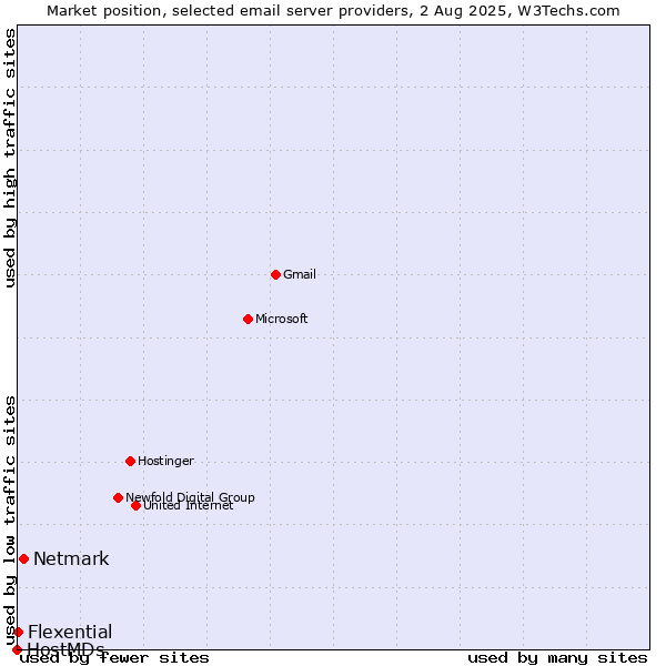 Market position of Netmark vs. Flexential vs. HostMDs