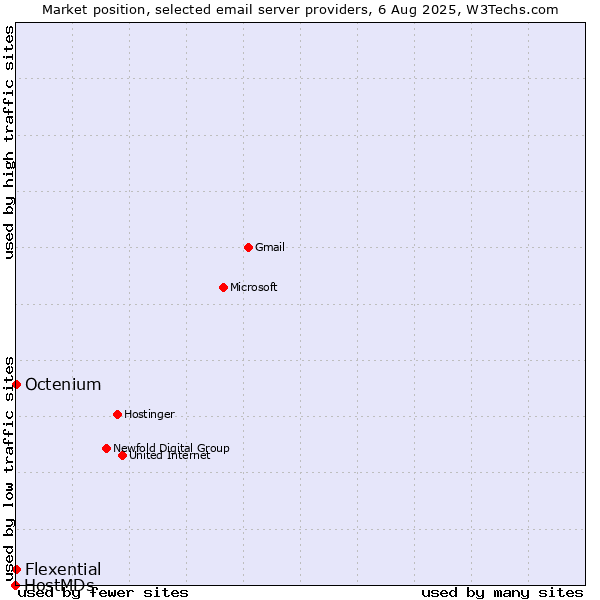 Market position of Octenium vs. Flexential vs. HostMDs