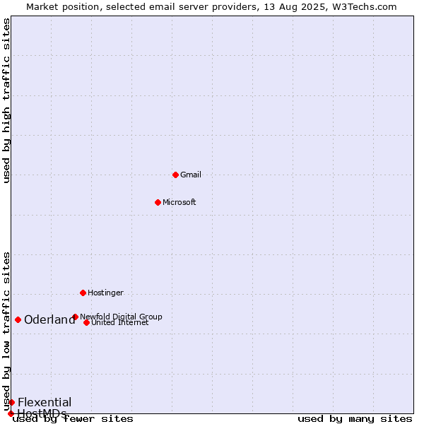 Market position of Oderland vs. Flexential vs. HostMDs