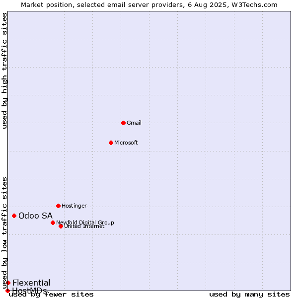 Market position of Odoo SA vs. Flexential vs. HostMDs
