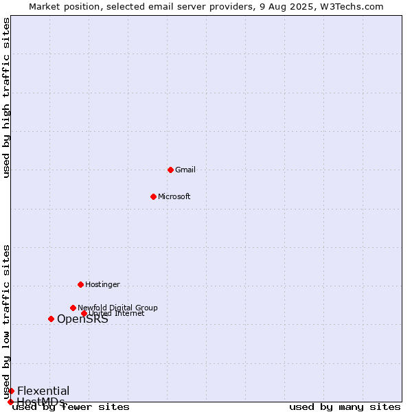 Market position of OpenSRS vs. Flexential vs. HostMDs