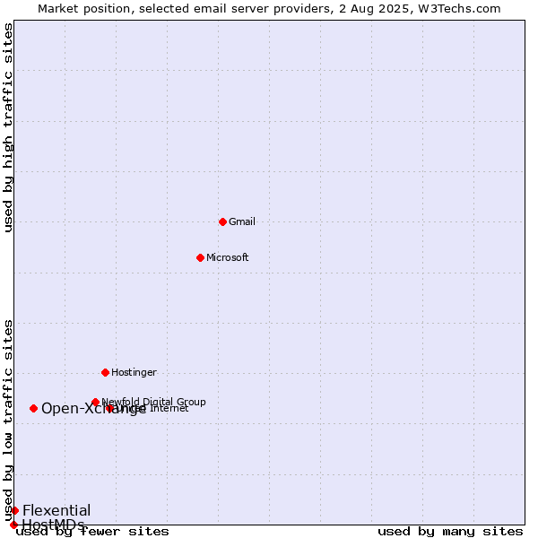 Market position of Open-Xchange vs. Flexential vs. HostMDs