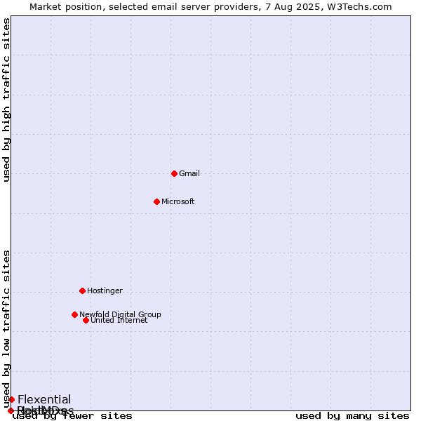 Market position of Flexential vs. HostMDs vs. Raidboxes
