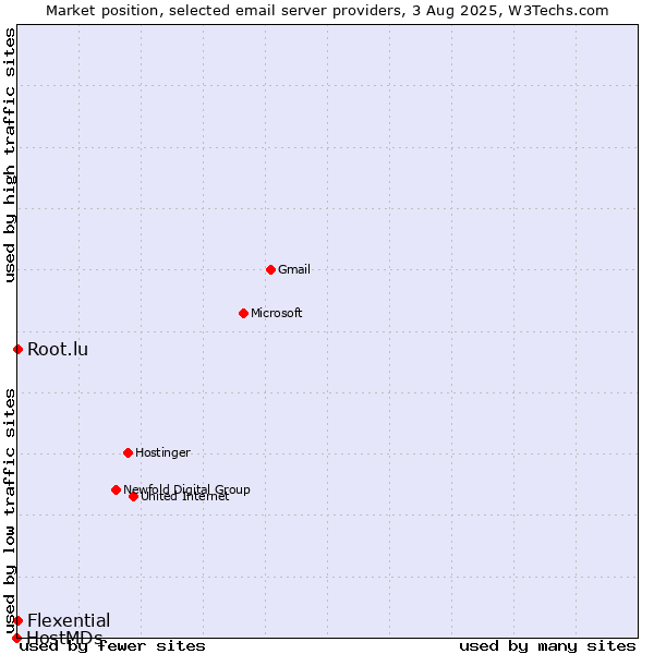 Market position of Root.lu vs. Flexential vs. HostMDs