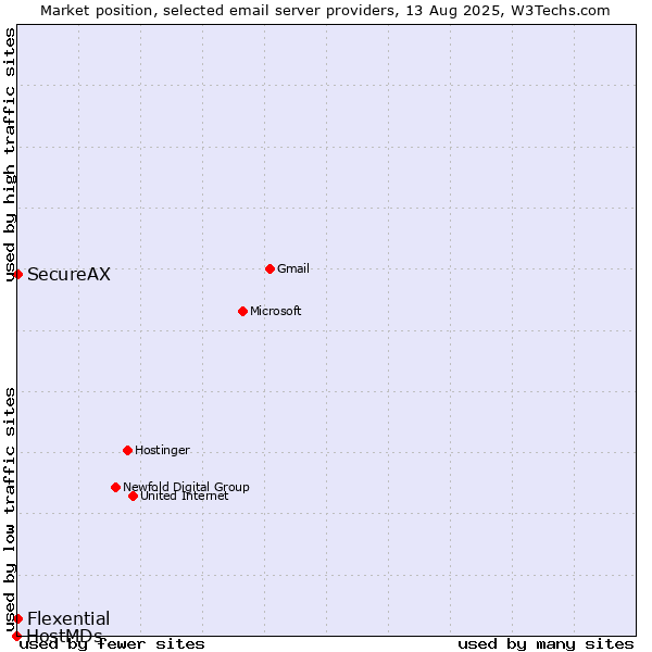 Market position of SecureAX vs. Flexential vs. HostMDs