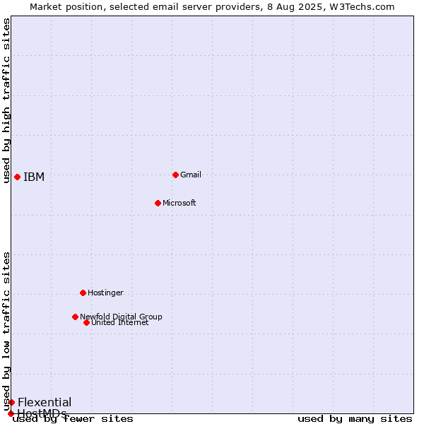 Market position of IBM vs. Flexential vs. HostMDs