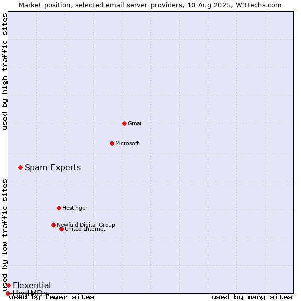 Market position of Spam Experts vs. Flexential vs. HostMDs