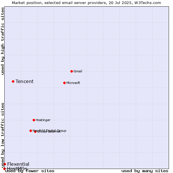 Market position of Tencent vs. Flexential vs. HostMDs