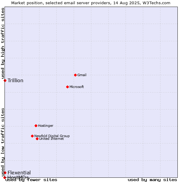 Market position of Trillion vs. Flexential vs. HostMDs