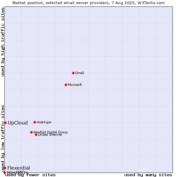 Market position of UpCloud vs. Flexential vs. HostMDs