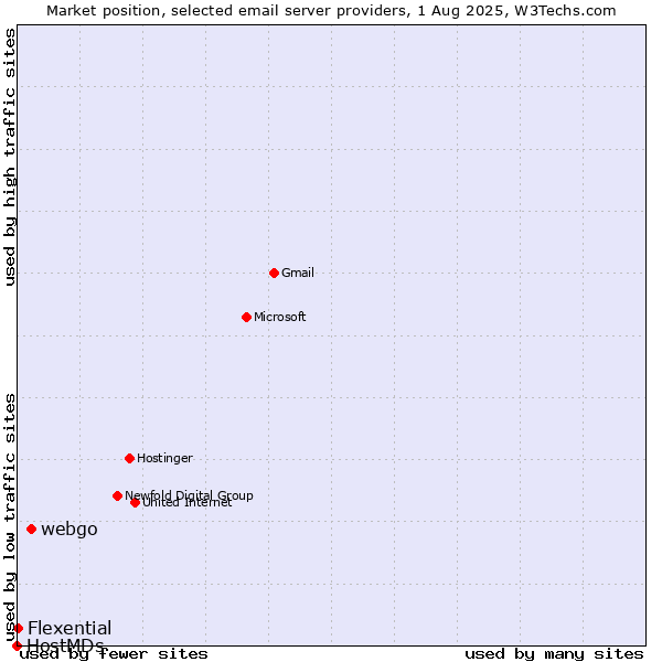 Market position of webgo vs. Flexential vs. HostMDs