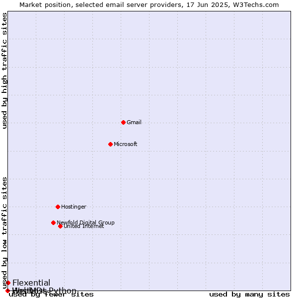 Market position of Flexential vs. HostMDs vs. Webhost Python