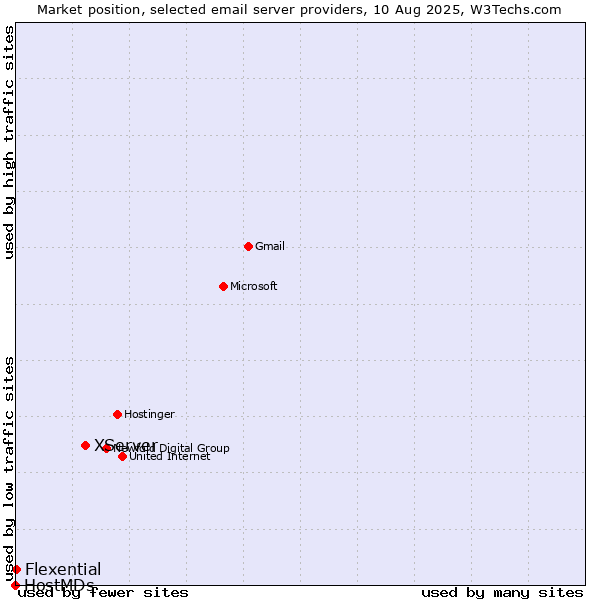 Market position of XServer vs. Flexential vs. HostMDs