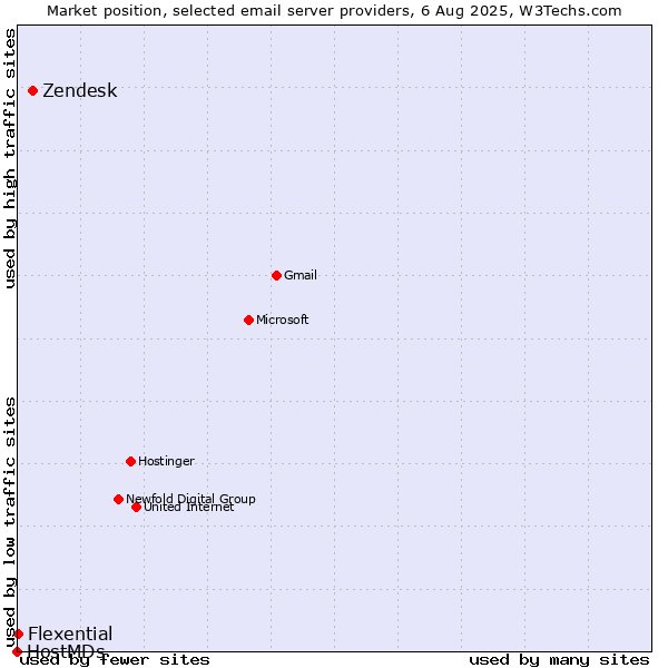 Market position of Zendesk vs. Flexential vs. HostMDs