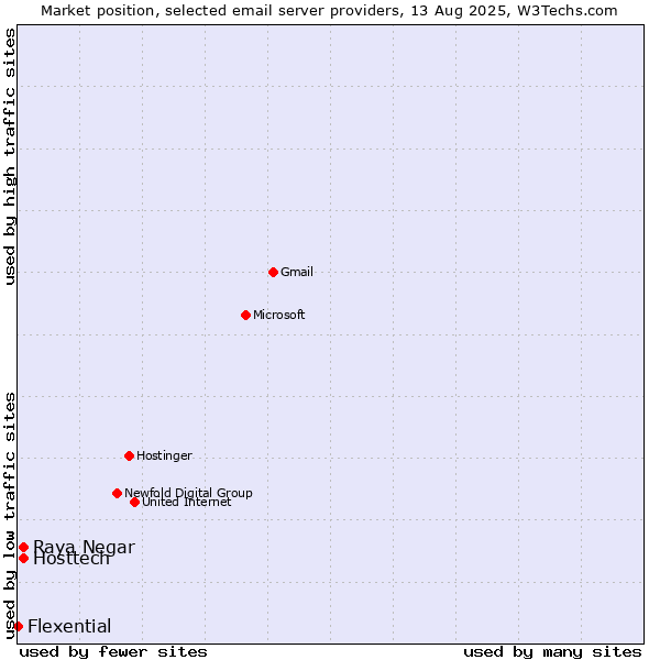 Market position of Hosttech vs. Raya Negar vs. Flexential