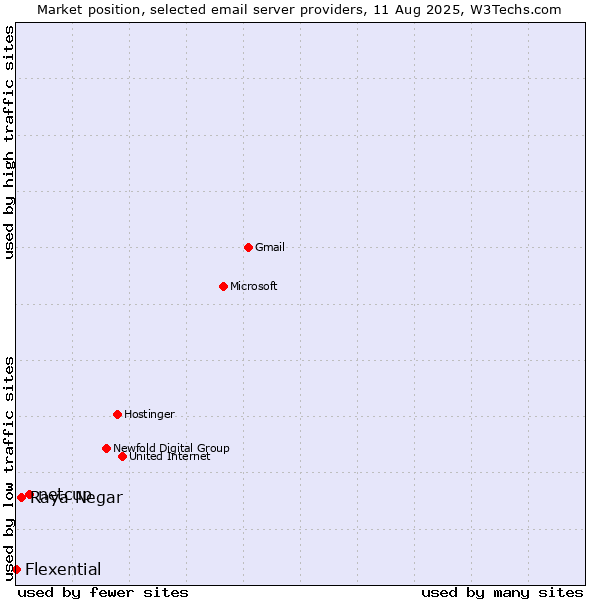 Market position of netcup vs. Raya Negar vs. Flexential