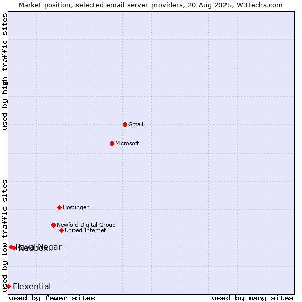 Market position of Neubox vs. Raya Negar vs. Flexential
