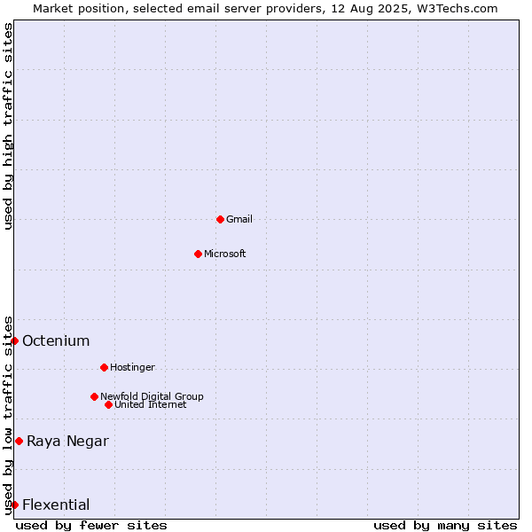 Market position of Raya Negar vs. Octenium vs. Flexential