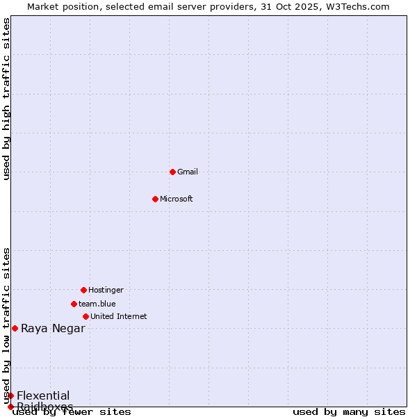 Market position of Raya Negar vs. Flexential vs. Raidboxes