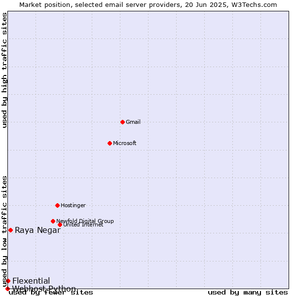 Market position of Raya Negar vs. Flexential vs. Webhost Python