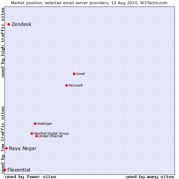Market position of Zendesk vs. Raya Negar vs. Flexential