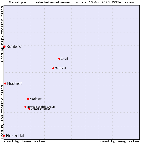 Market position of Hostnet vs. Runbox vs. Flexential