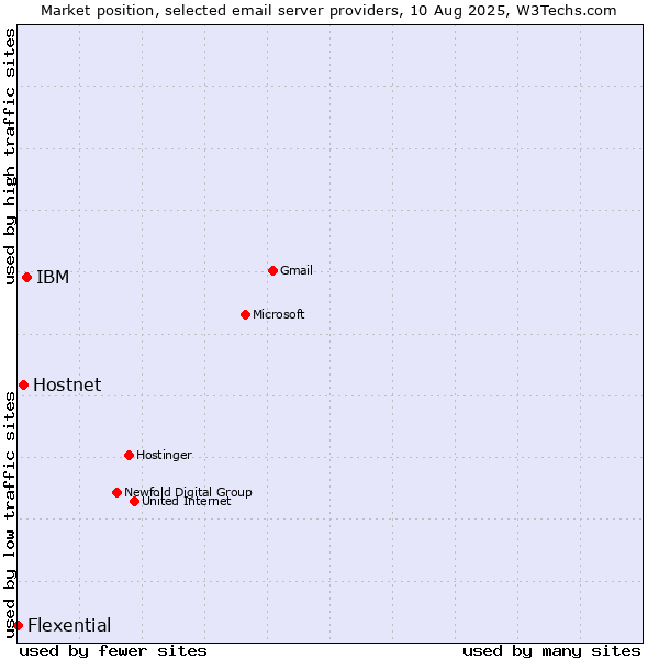 Market position of IBM vs. Hostnet vs. Flexential