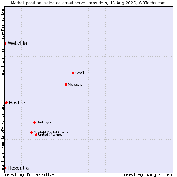 Market position of Hostnet vs. Webzilla vs. Flexential