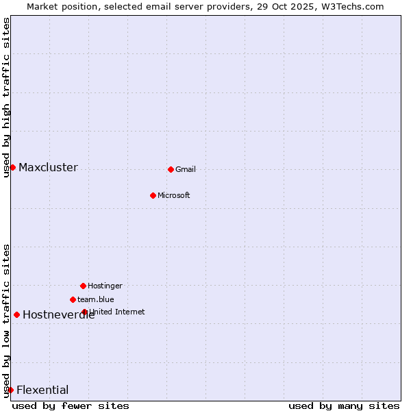 Market position of Hostneverdie vs. Maxcluster vs. Flexential