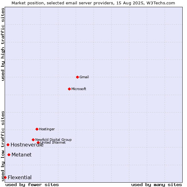 Market position of Metanet vs. Hostneverdie vs. Flexential