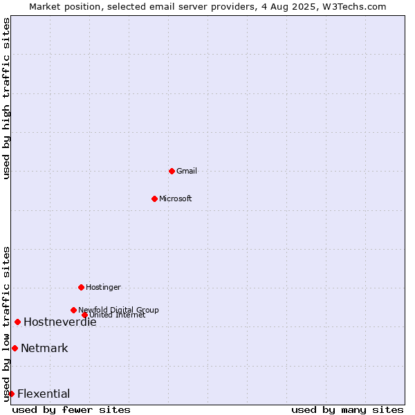 Market position of Hostneverdie vs. Netmark vs. Flexential