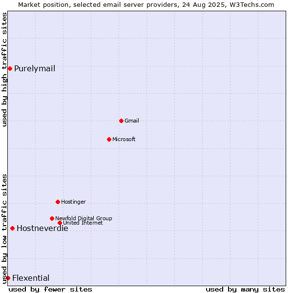 Market position of Hostneverdie vs. Purelymail vs. Flexential