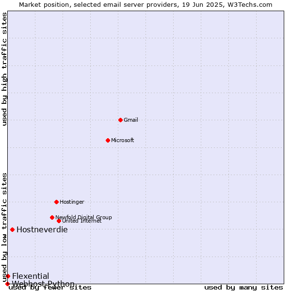 Market position of Hostneverdie vs. Flexential vs. Webhost Python