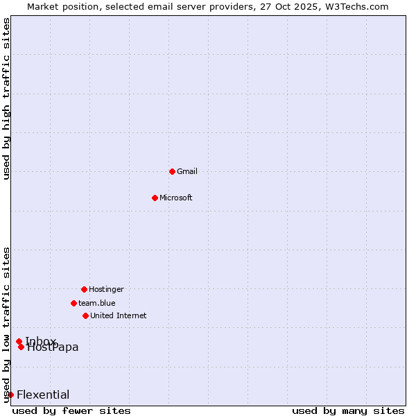 Market position of HostPapa vs. Inbox vs. Flexential