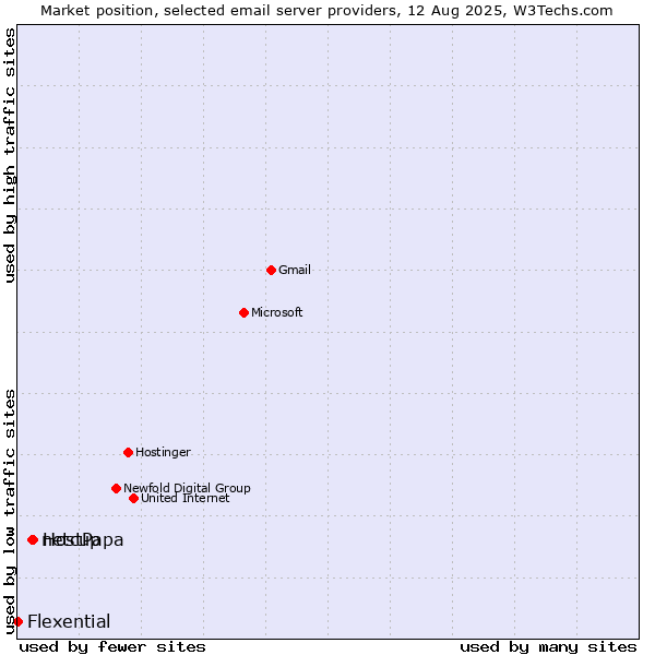 Market position of HostPapa vs. netcup vs. Flexential