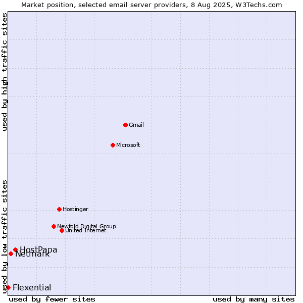 Market position of HostPapa vs. Netmark vs. Flexential