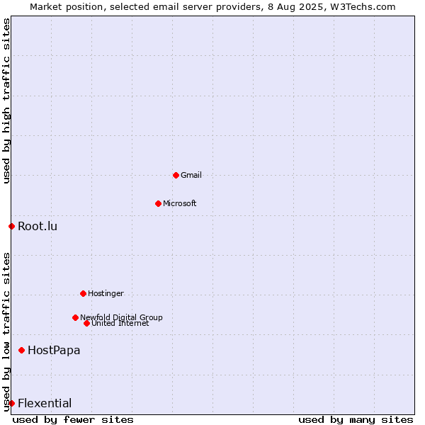 Market position of HostPapa vs. Root.lu vs. Flexential